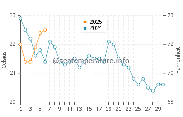 Upper Bay water temp chart in September