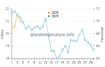 Urbanizacion Atlanterra water temp chart in September