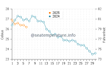Urbanova water temp chart in September
