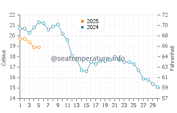 Temperature dell'acqua a Urk a settembre
