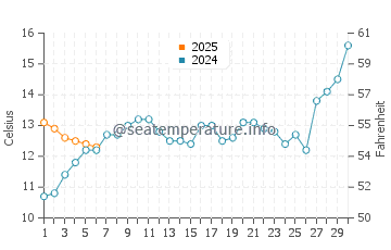 Maldonado water temp chart in September