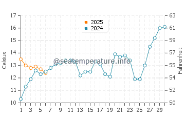 Playa Hermosa water temp chart in September