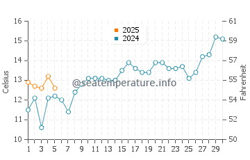Santa Teresa water temp chart in September