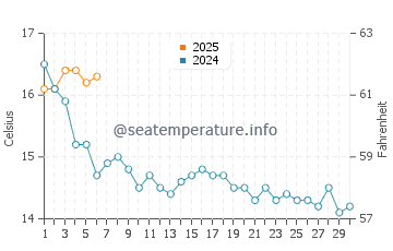 Temperature dell'acqua a Ognissanti a settembre