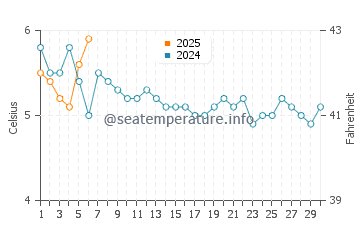 Temperature dell'acqua a Ushuaia a settembre