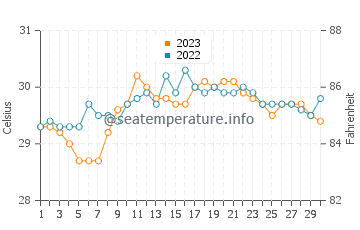 Temperatura vode u Uson u rujnu