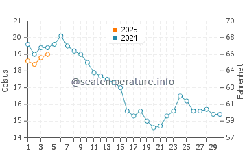 Ustka water temp chart in September