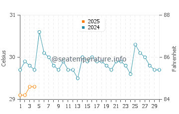 Temperatura da água em Ustupo em setembro