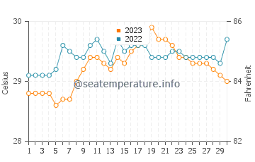 Utabi water temp chart in September