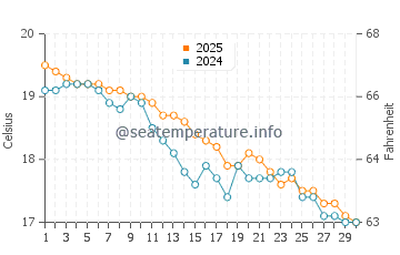 Temperatura vode u Utah Beach u rujnu