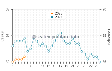 Temperature dell'acqua a Útila a settembre