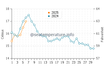 Temperature dell'acqua a Utsira a settembre