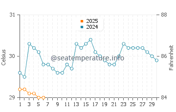 Temperatura da água na Ilha Uvita em setembro