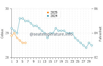 Temperature dell'acqua a Uvita a settembre