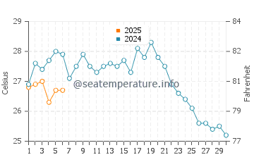 Uwajima water temp chart in September