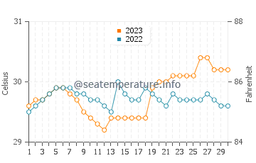 Uyong water temp chart in September
