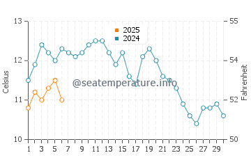 Temperatura del agua en Vadso en septiembre