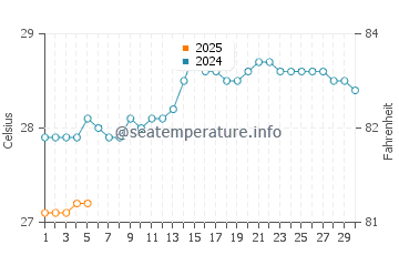 Vagator water temp chart in September