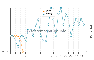 Temperatura vode u Vaitupu u rujnu