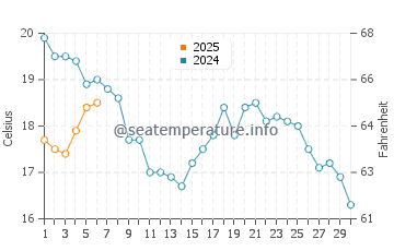 Temperature dell'acqua a Vakarbulli a settembre