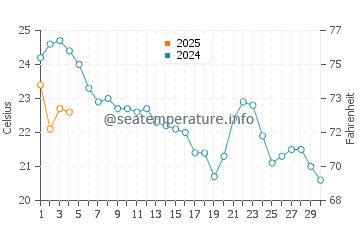 Valdelagrana water temp chart in September