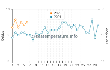 Valdes Peninsula water temp chart in September