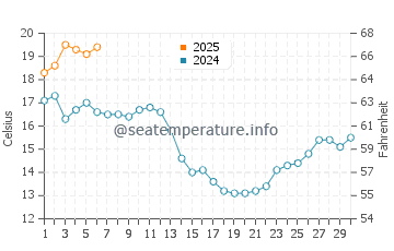 Valdovino water temp chart in September