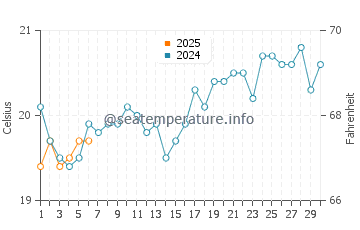 Valla Beach water temp chart in September