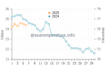 Temperatura da água em Vama Veche em setembro