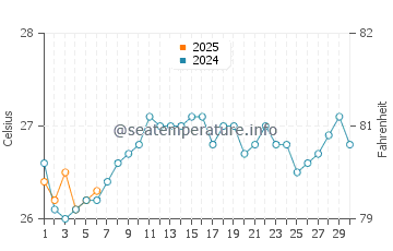 Temperatura del agua en Vamizi Isla en septiembre