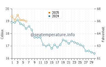 Vannes water temp chart in September
