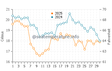 Van's Beach water temp chart in September