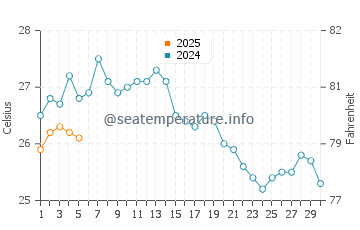 Temperature dell'acqua a Varkiza a settembre