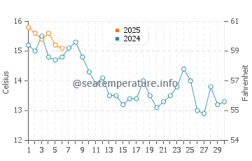 Vashon water temp chart in September
