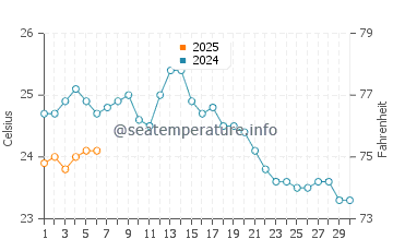 Vatera water temp chart in September