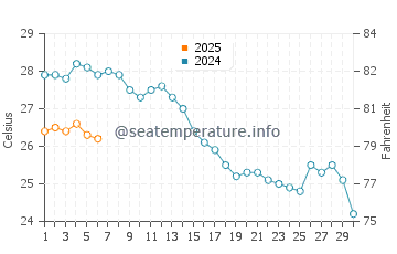 Wassertemperatur Vatopedi im September