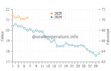 Temperature dell'acqua a Vaux-sur-Mer a settembre
