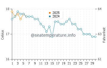 Temperature dell'acqua a Vazon a settembre