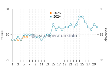 Temperatura da água em Vega Baja em setembro
