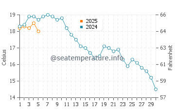 Temperature dell'acqua a Vejbystrand a settembre