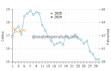 Temperature dell'acqua a Vejle a settembre