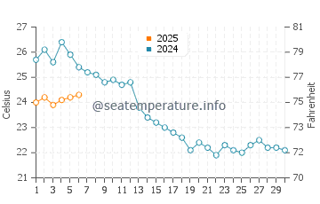 Wassertemperatur Veli Iž im September