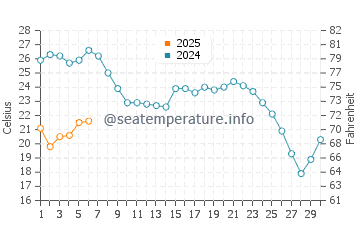 Velilla Taramay water temp chart in September