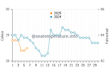 Temperatura da água na Praia de Venao em setembro