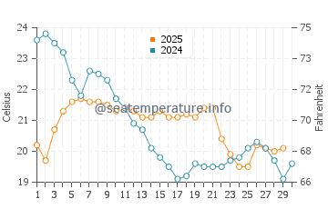 Temperatura vode u Vendres Plage u rujnu