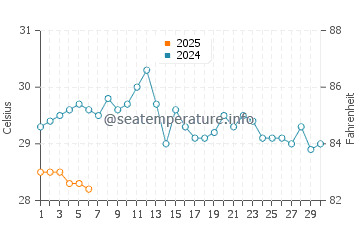 Temperatura del agua en Boca de Río en septiembre