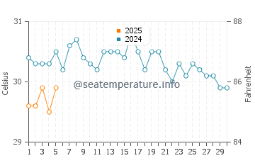 Temperature dell'acqua a Pedernales a settembre