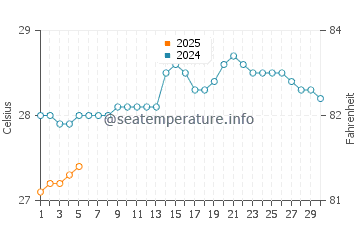 Vengurla water temp chart in September