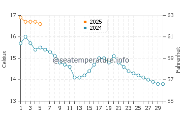 Temperature dell'acqua a Ventry a settembre