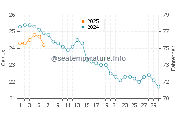 Temperature dell'acqua a Venere a settembre